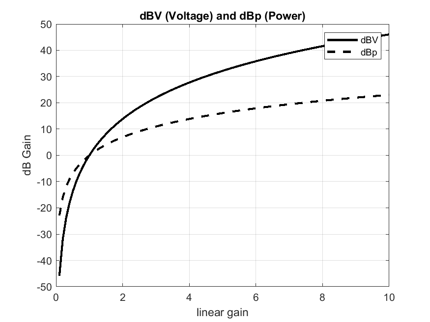 [dBV and dBp comparison plot]
